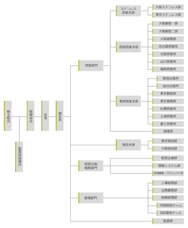 組織図 株式会社ニッコー